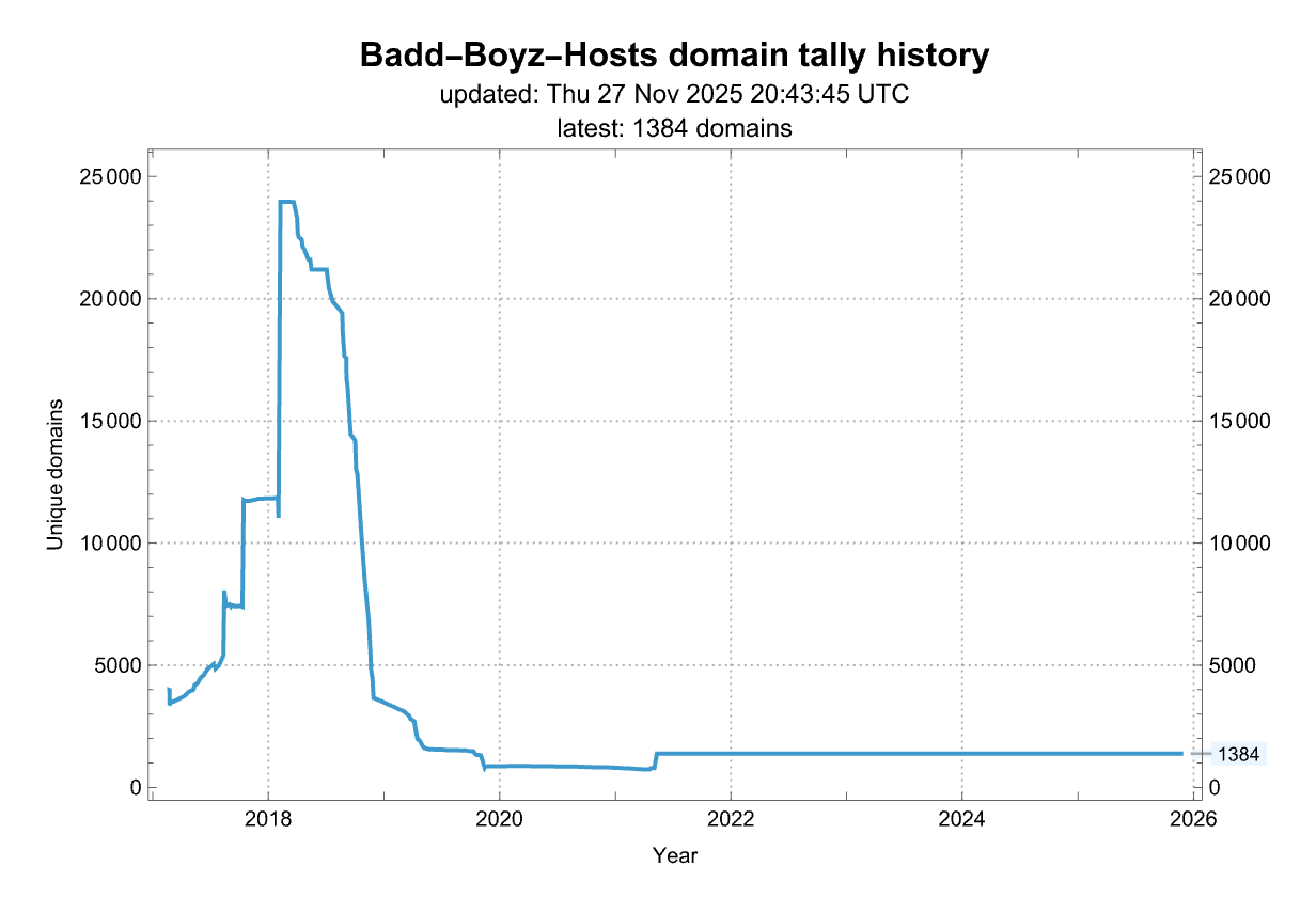 History of the number of domains from this source