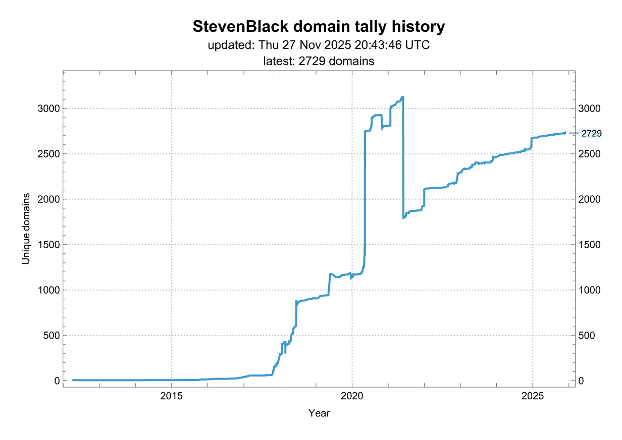 History of the number of domains from this source