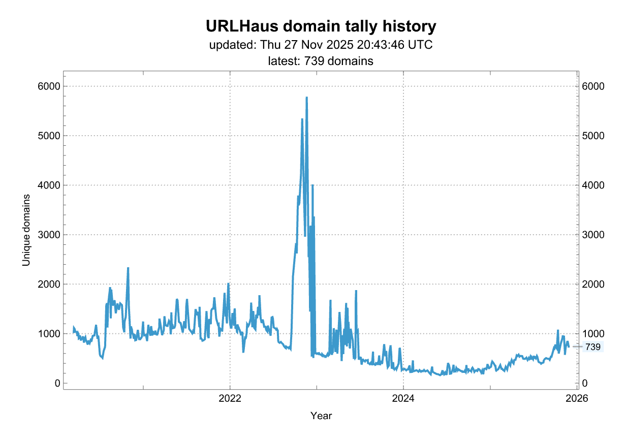 History of the number of domains from this source