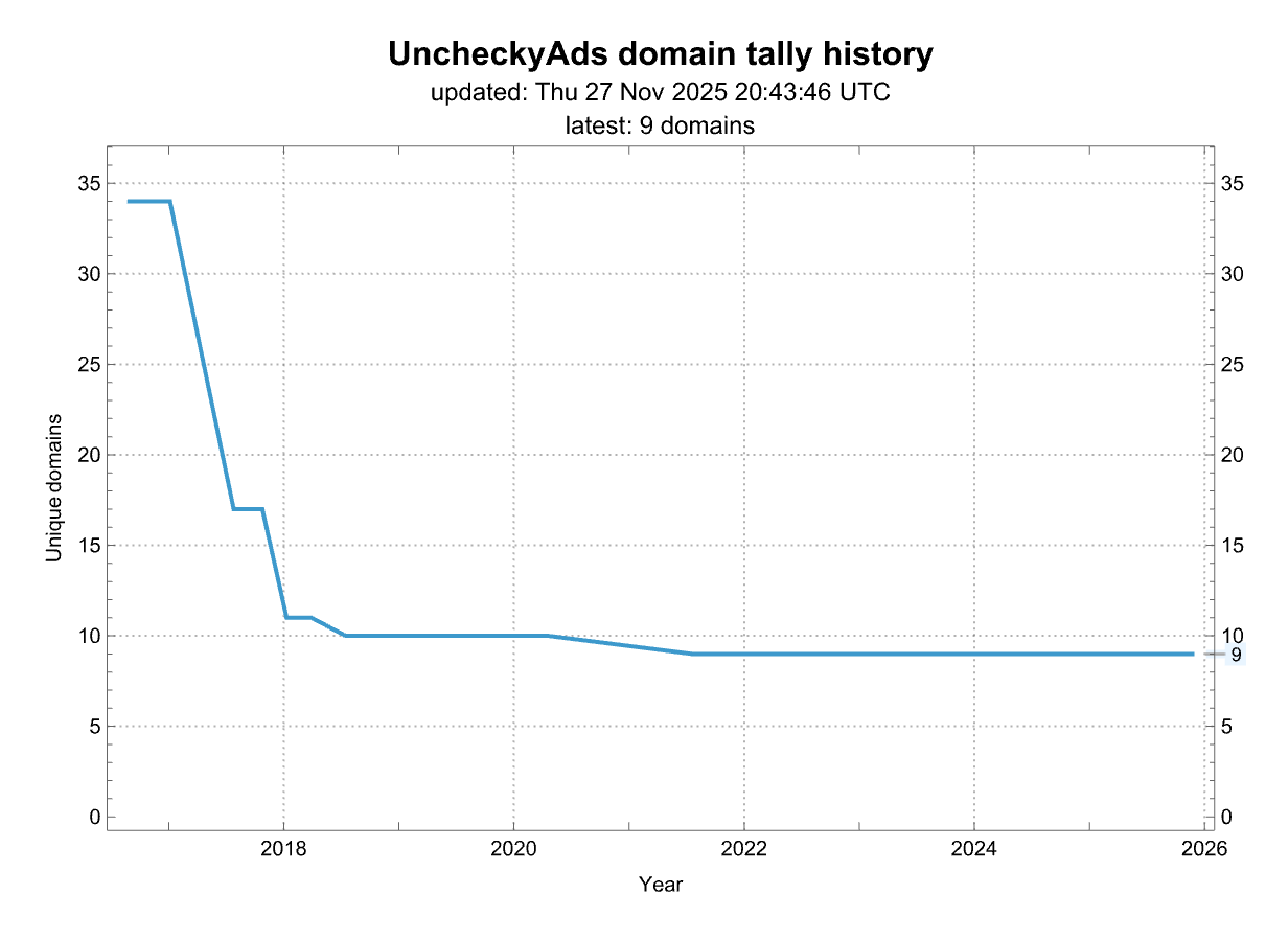 History of the number of domains from this source