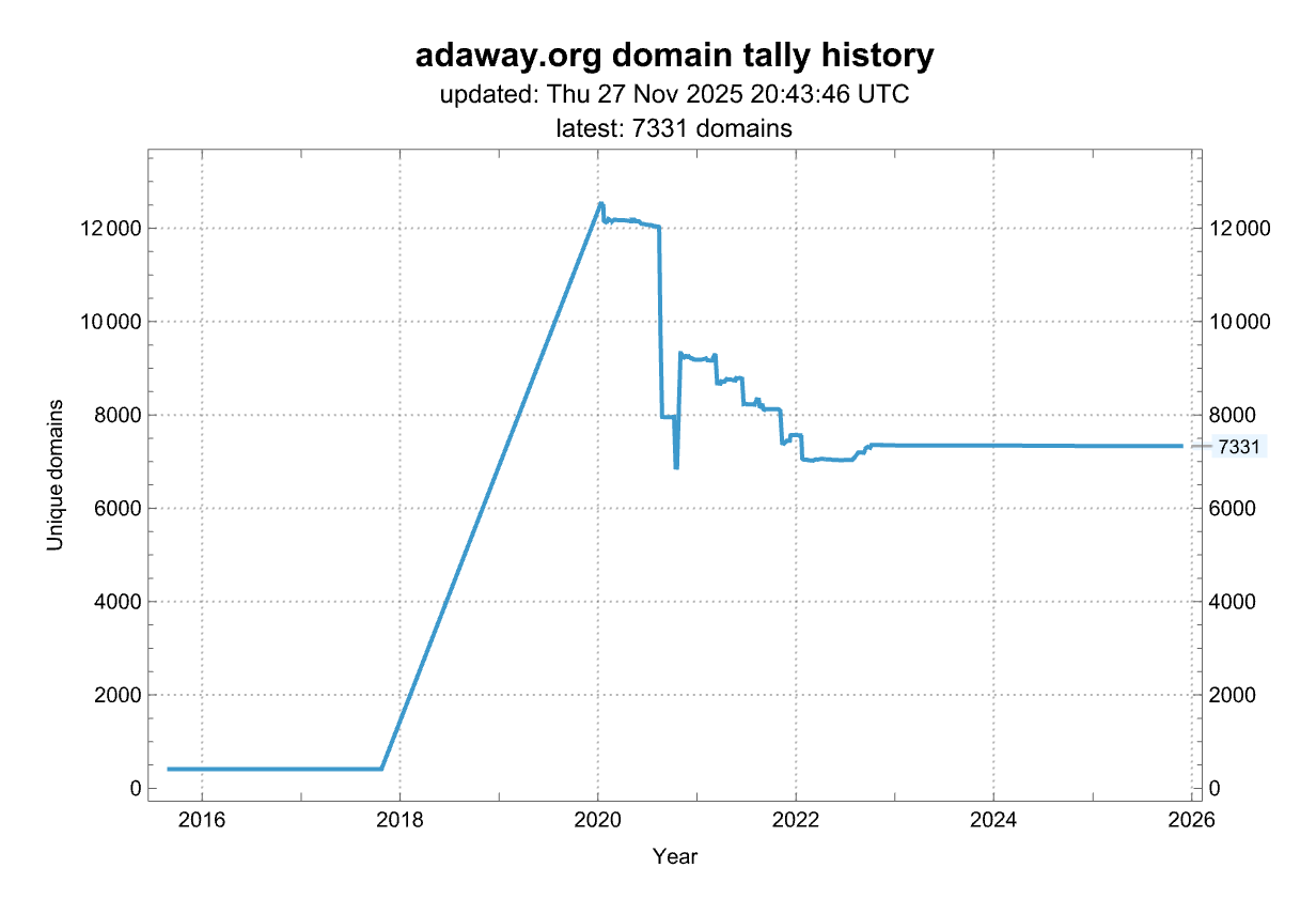 History of the number of domains from this source