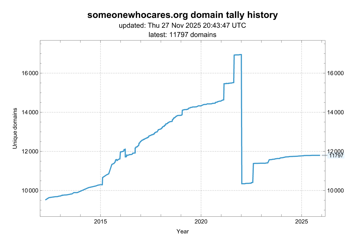 History of the number of domains from this source