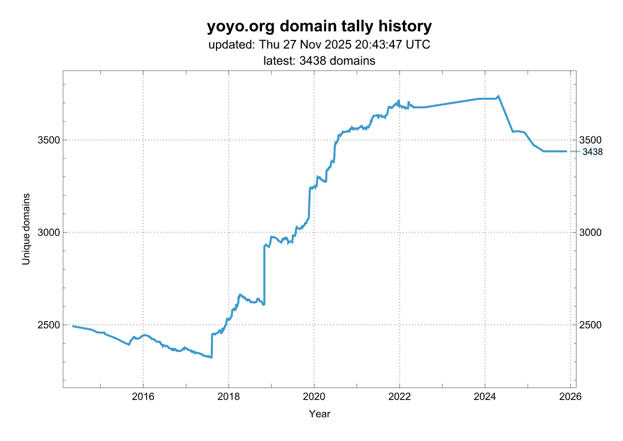 History of the number of domains from this source