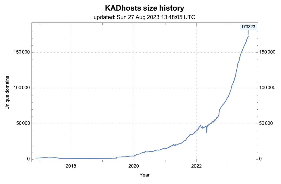 History of the number of domains from this source