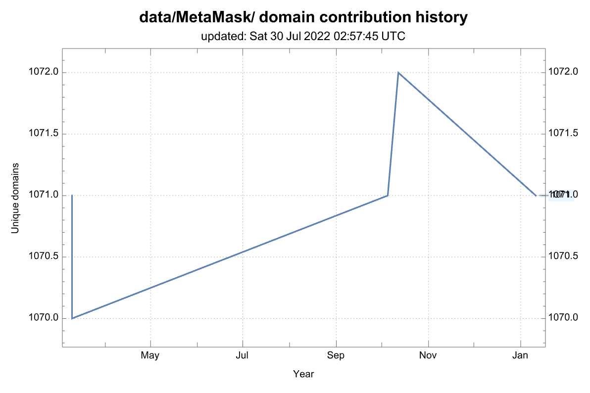 History of the number of domains from this source