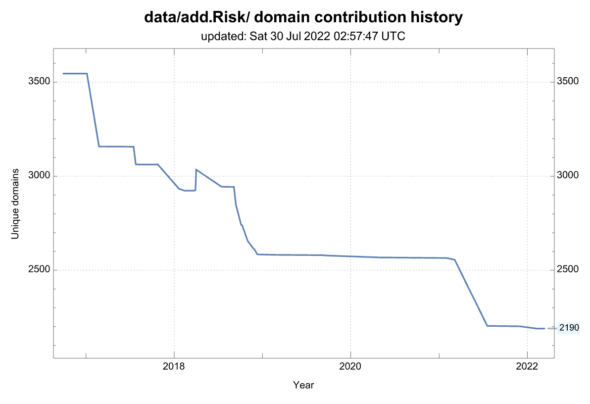 History of the number of domains from this source