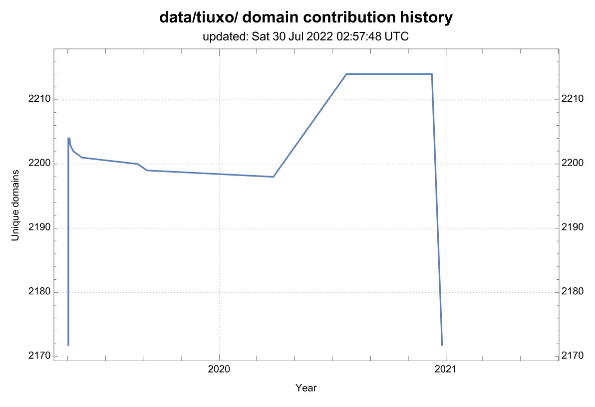 History of the number of domains from this source