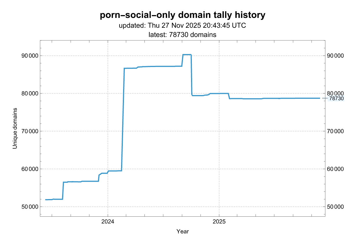 Size history