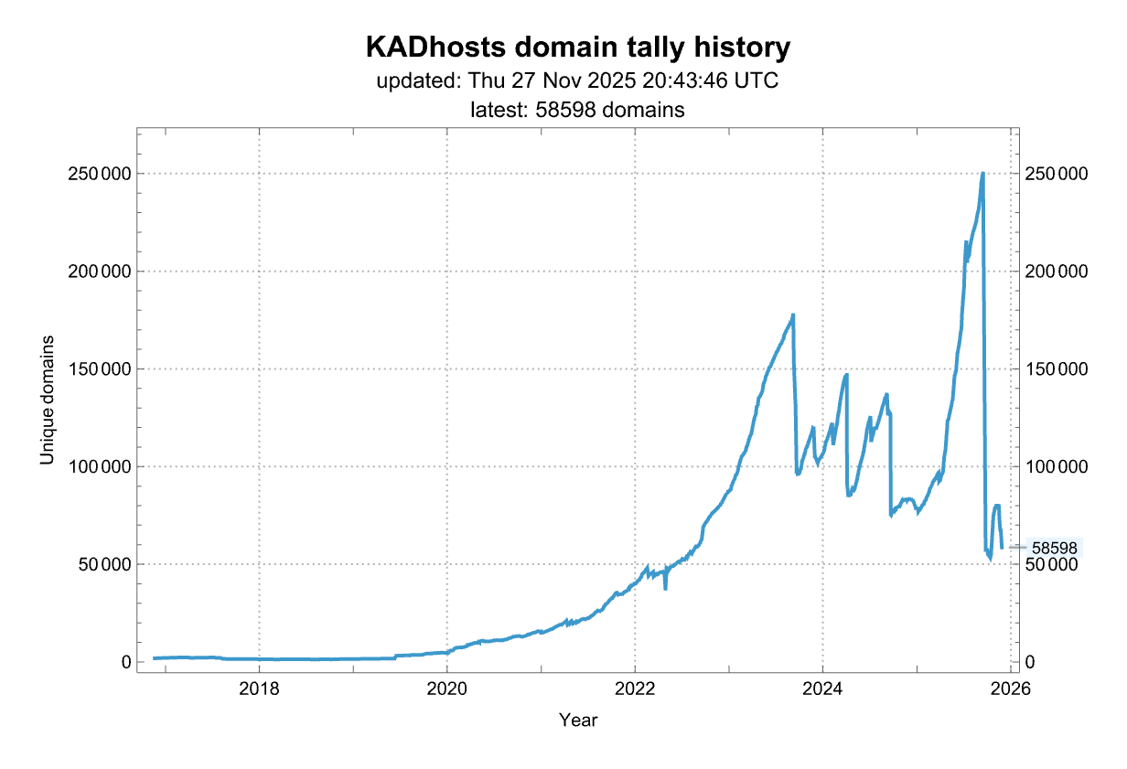 History of the number of domains from this source