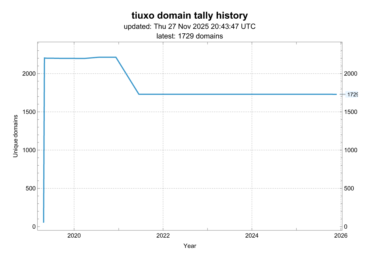 History of the number of domains from this source